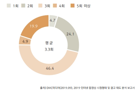 인터넷 동영상 광고 속 제품, 브랜드 거부감 반복 시청 횟수/사진=DMC미디어