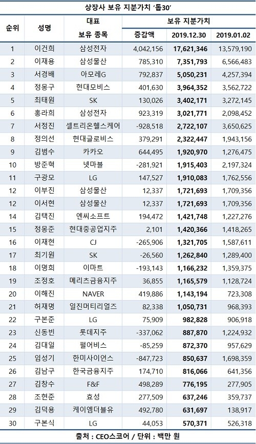 이건희·이재용, 주식가치 1년새 5조↑…서정진, 가장 많이 줄어