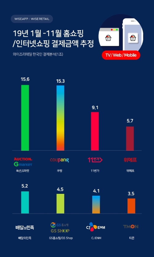 올해 1월부터 11월까지 주요 홈쇼핑ㆍ이커머스 추정 결제금액. /자료제공=와이즈앱