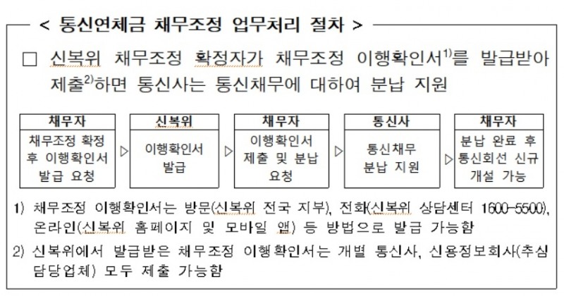 내년부터 3월 2일부터 휴대폰 요금도 채무조정 가능