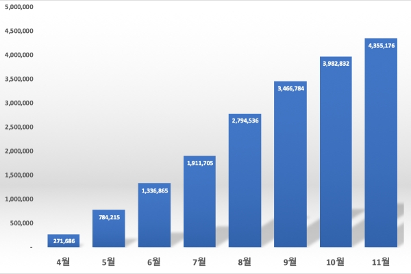 △ 전체 5G 가입자 추이