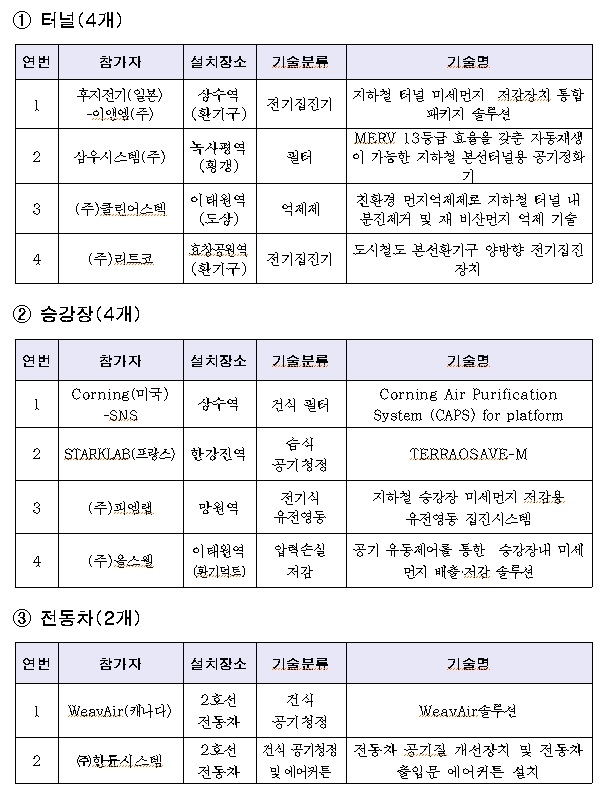 제1회 서울글로벌챌린지 결승 진출팀 명단. 제공=서울특별시