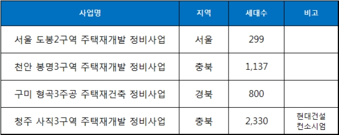 2019년 금호산업 도정 수주 성과. /자료=금호산업.