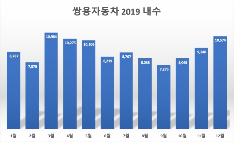 (단위=대)(자료=쌍용차)