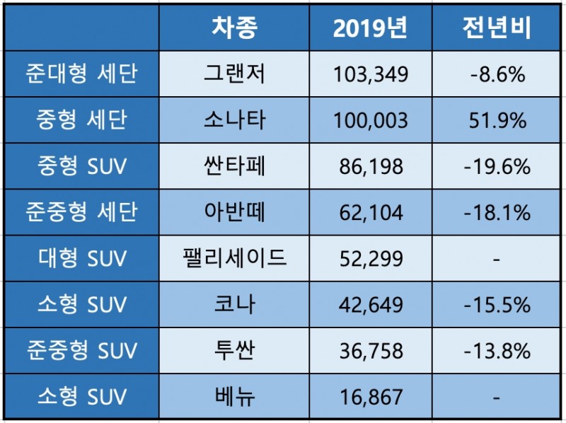 현대자동차 2019년 주요 모델 판매실적.