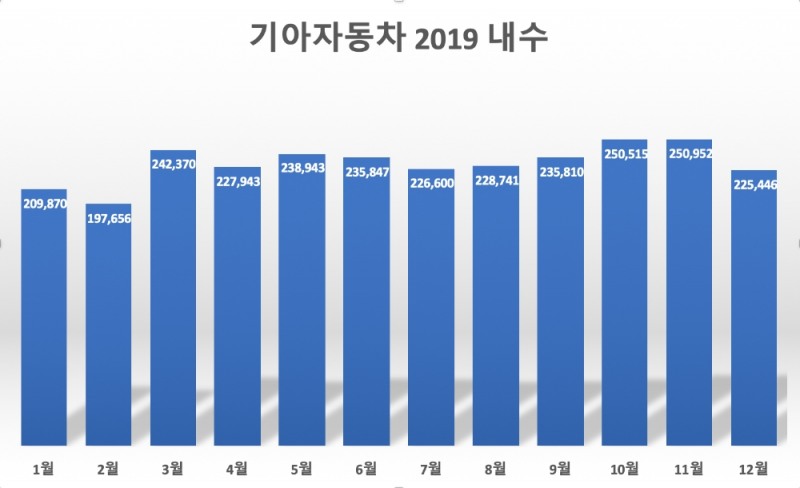 (단위=대)(자료=기아차)