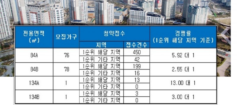 대구 달서 코아루 더리브 2일 청약 결과. /자료=금융결제원 아파트투유.