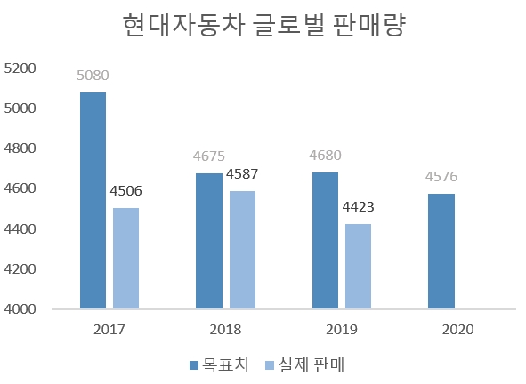 (단위=천대)(자료=현대차)