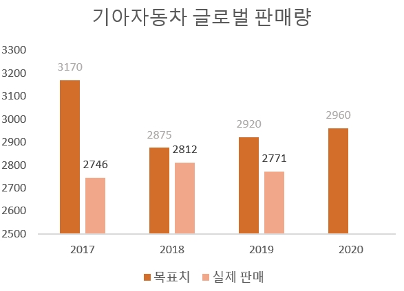 (단위=천대)(자료=기아차)