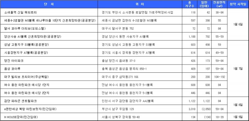 1월 2주 청약 일정. /자료=닥터아파트.