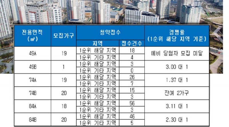 해운대 중동 럭키 골드스마트(부산) 3일 청약 결과. /자료=금융결제원 아파트투유.