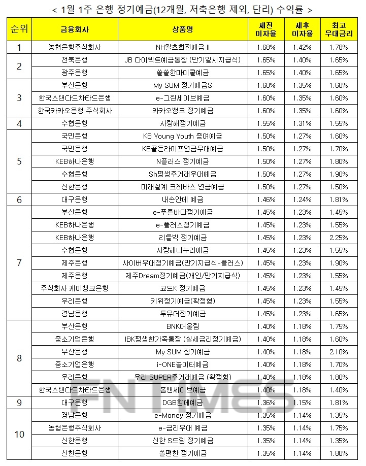 자료 : 금융상품한눈에, 12개월 1000만원 예치 시