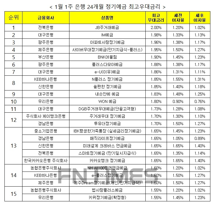 자료 : 금융상품한눈에 24개월 1000만원 예치 시