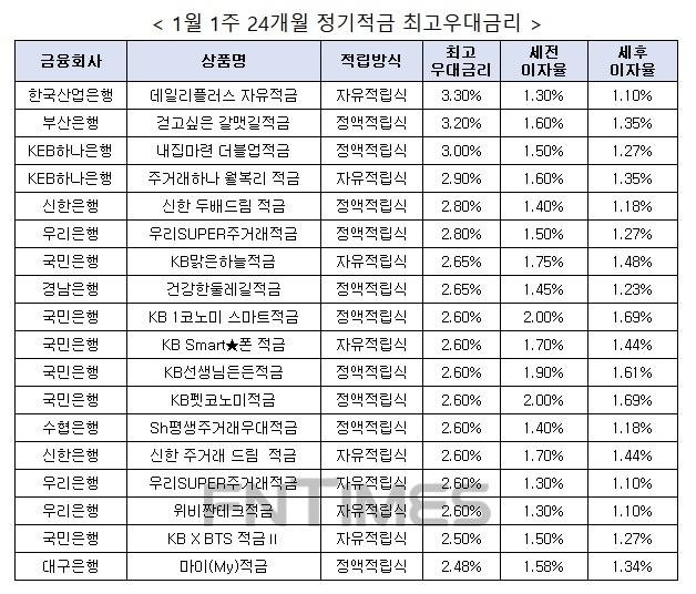 자료 : 금융상품한눈에, 10만원 씩 24개월