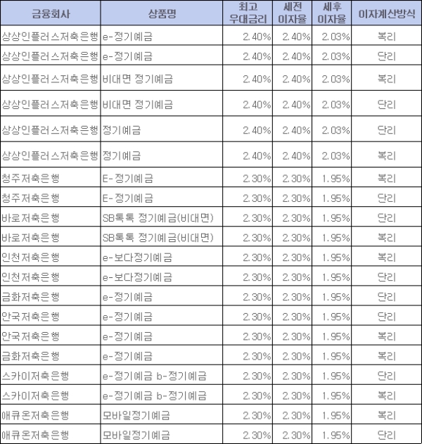 / 자료 = 금융감독원 금융상품통합비교공시