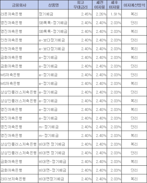 / 자료 = 금융감독원 금융상품통합비교공시