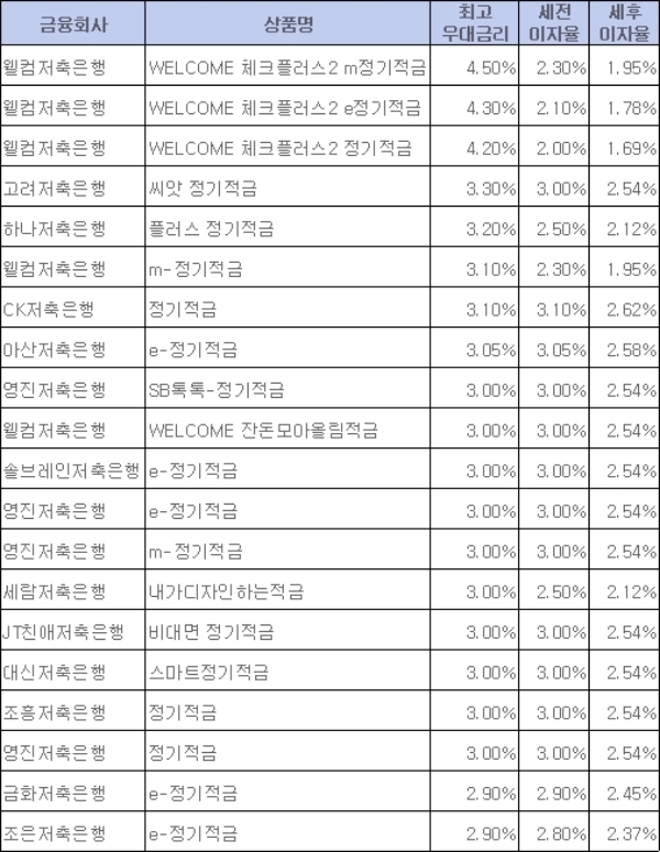 / 자료 = 금융감독원 금융상품통합비교공시