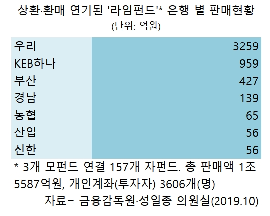 라임펀드로 은행권 뒤숭숭…대응책 부심