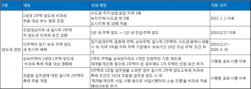2019 세법 개정안 시행령 양도소득세 관련 주요 내용. /자료=기획재정부.