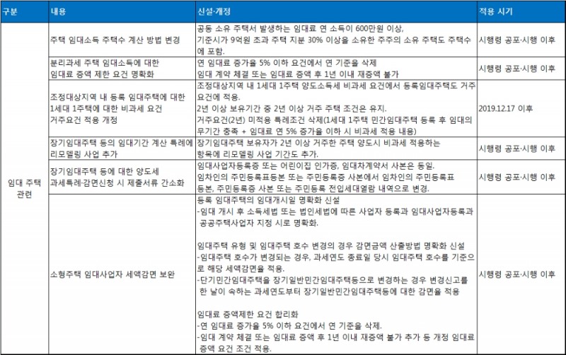 2019 세법 개정안 시행령 임대주택 관련 주요 내용. /자료=기획재정부.