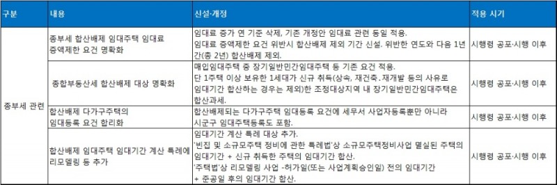 2019 세법 개정안 시행령 종합부동산세 관련 주요 내용. /자료=기획재정부.