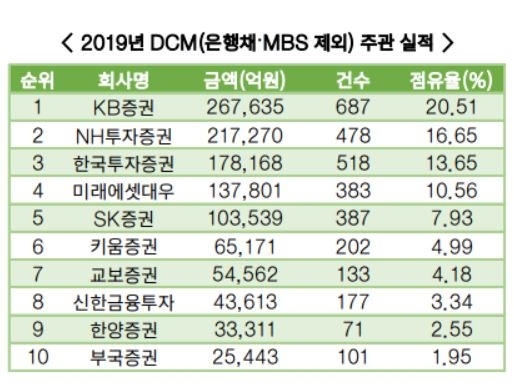 ‘26조 채권 주관’ KB증권 7년 연속 1위…NH투자증권 바짝 추격