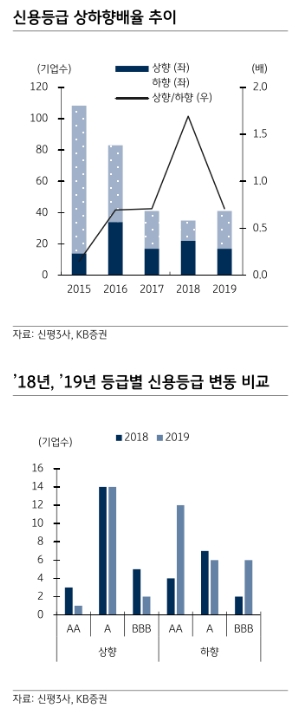 1월 크레딧시장 가격메리트와 수급효과로 강세 예상..여전채, 단기구간 투자매력 - KB證