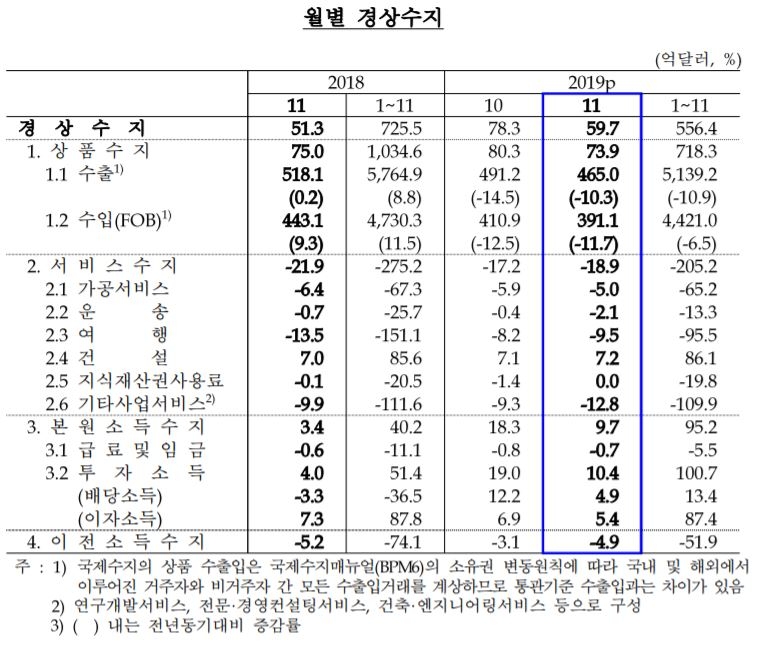 자료=한국은행