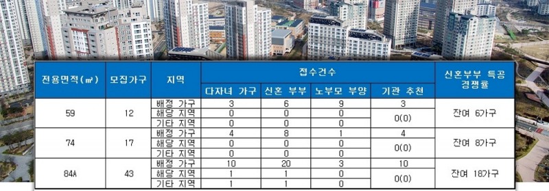 당진 아이파크 특별공급 결과. /자료=금융결제원 아파트투유.