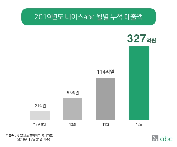 나이스abc는 서비스 출시 후  128일 만에 누적 대출액 300억원을 돌파했다고 7일 밝혔다. / 자료 = 나이스abc