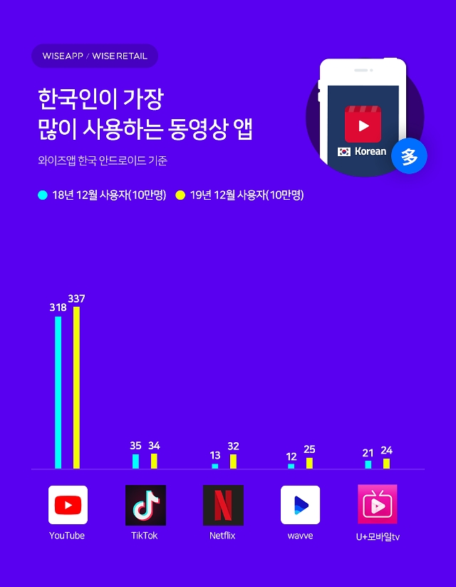 한국인이 가장 많이 사용하는 동영상 앱 순위, 2019년 12월 조사 기준/사진=와이즈앱