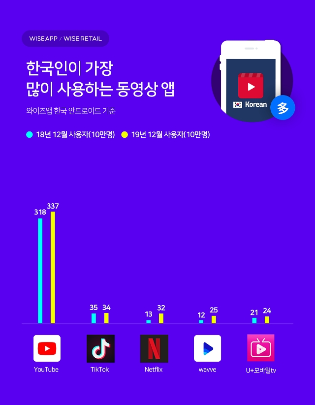 한국인이 가장 많이 사용하는 동영상 앱 순위, 2019년 12월 조사 기준/사진=와이즈앱 