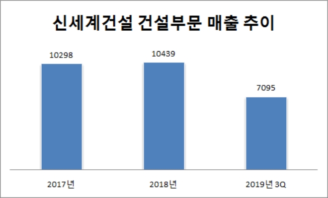 단위 : 억원. /자료=신세계건설.