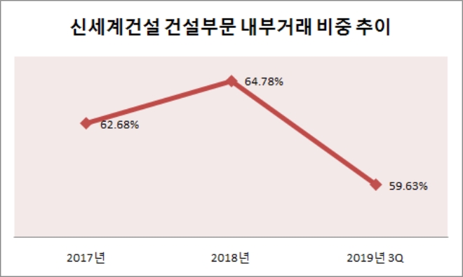 단위 : %. /자료=신세계건설.