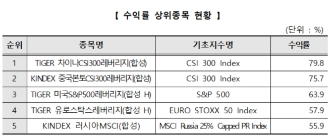 ▲자료=한국거래소