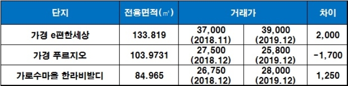 청주 가경 아이파크 4단지 인근 시세 현황, 단위 : 만원. /자료=국토교통부 실거래가 공시시스템.