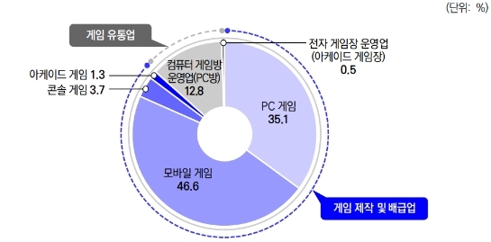 △ 2018년 국내 게임 시장의 분야별 비중. /사진=한국콘텐츠진흥원