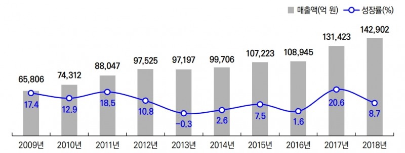 △ 국내 게임 시장 전체 규모 및 성장률(2009~2018년). /사진=한국콘텐츠진흥원