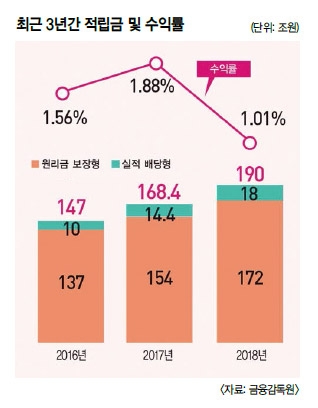 ‘퇴직연금 시대’ 나의 노후 보장될까? (1) 은행이자 보다 못한 1% 수익률…믿었던 퇴직연금의 배신