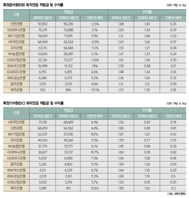 ‘퇴직연금 시대’ 나의 노후 보장될까? (1) 은행이자 보다 못한 1% 수익률…믿었던 퇴직연금의 배신