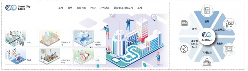 8일부터 정식 서비스되는 스마트시티 종합포털 개요. /사진=국토교통부.