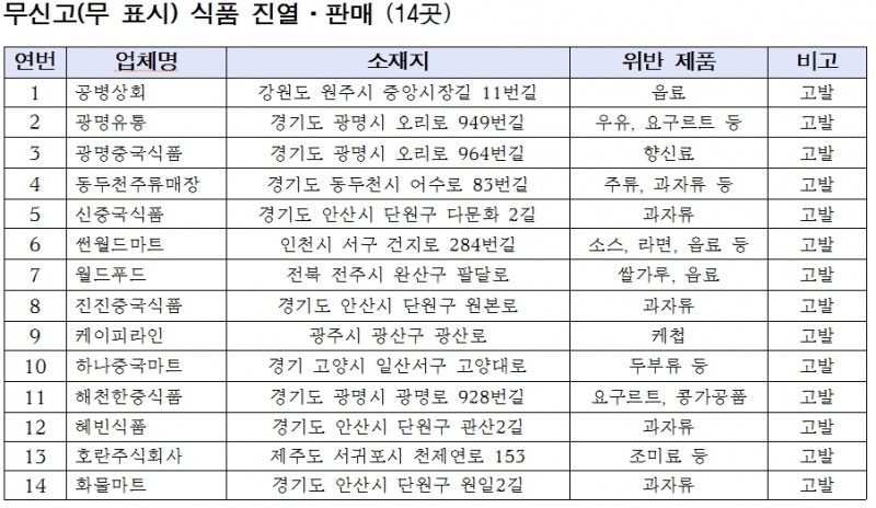 /자료=식품의약품안전처.