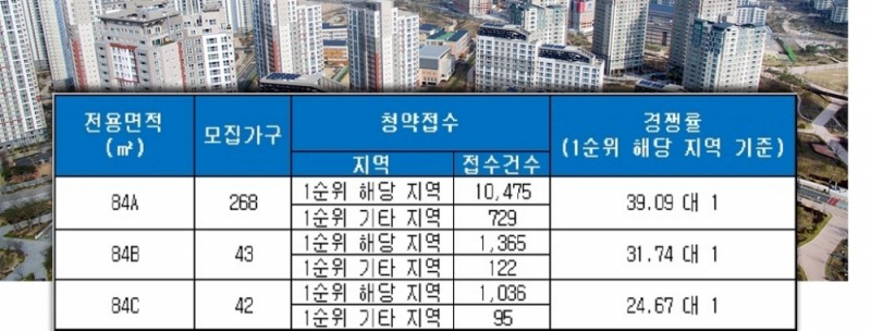 여수 웅천 마린파크 애시앙 1단지 7일 청약 결과. /자료=금융결제원 아파트투유.