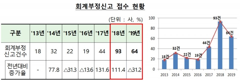 회계부정 신고 접수 현황 / 자료= 금융위원회