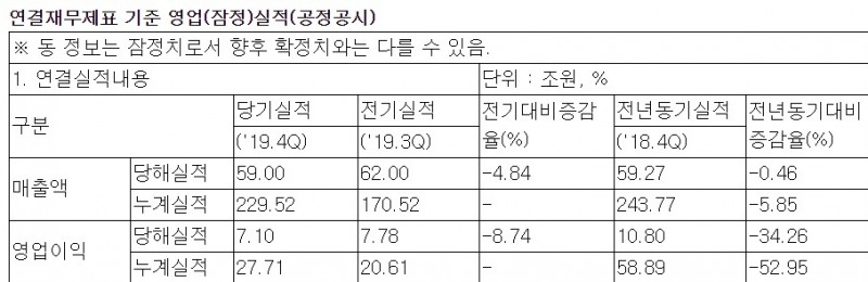 삼성전자 2019년 4분기 잠정 실적 매출액, 영업이익, 전기대비, 전년동기대비 증감율 표/사진=삼성전자