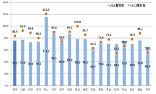 12~1월 지역별 주택사업경기실사지수 전망치. 제공=주택산업연구원