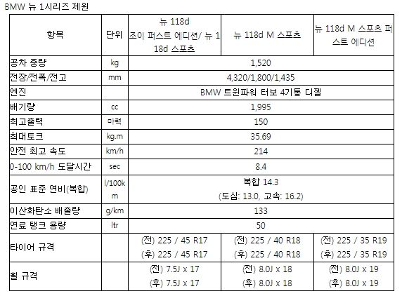 3세대 BMW 1시리즈 제원. (제공=BMW코리아)