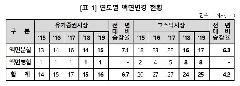 자료=한국예탁결제원