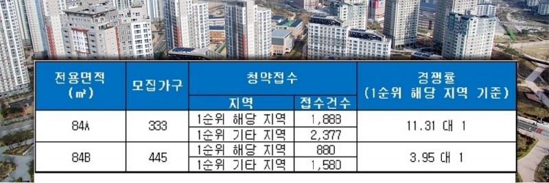 인천검단 AA2 파라곤 센트럴파크 8일 청약 결과. /자료=금융결제원 아파트투유.