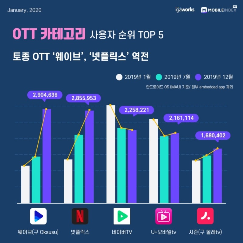 △ 2019년 총결산, 대한민국 모바일 앱 사용자 순위_OTT. /사진=아이지에이웍스